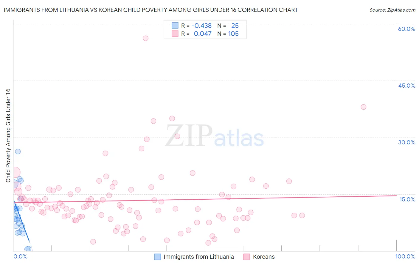 Immigrants from Lithuania vs Korean Child Poverty Among Girls Under 16