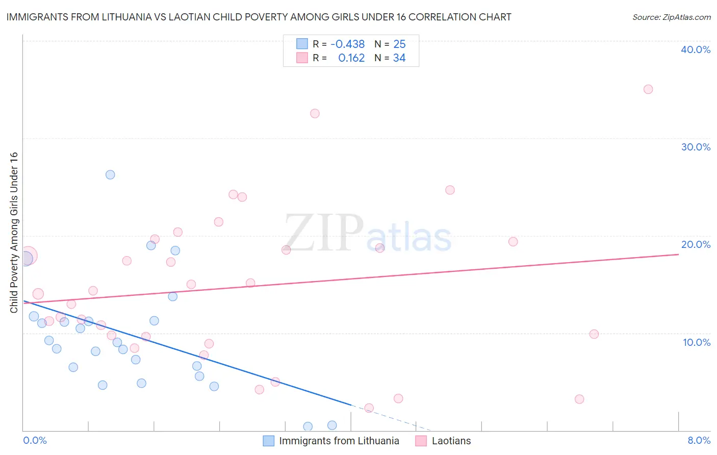 Immigrants from Lithuania vs Laotian Child Poverty Among Girls Under 16