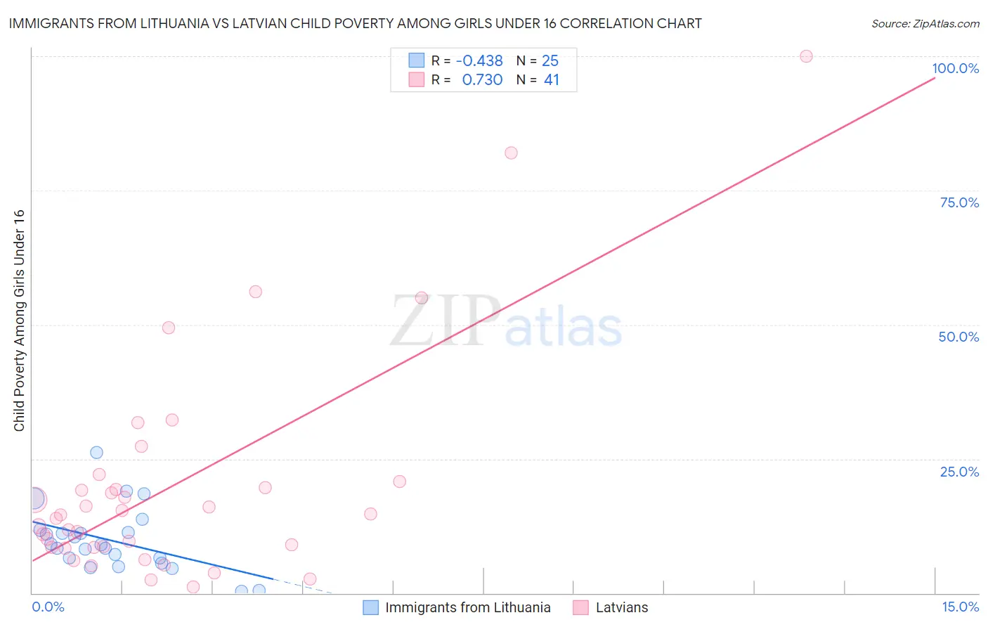Immigrants from Lithuania vs Latvian Child Poverty Among Girls Under 16