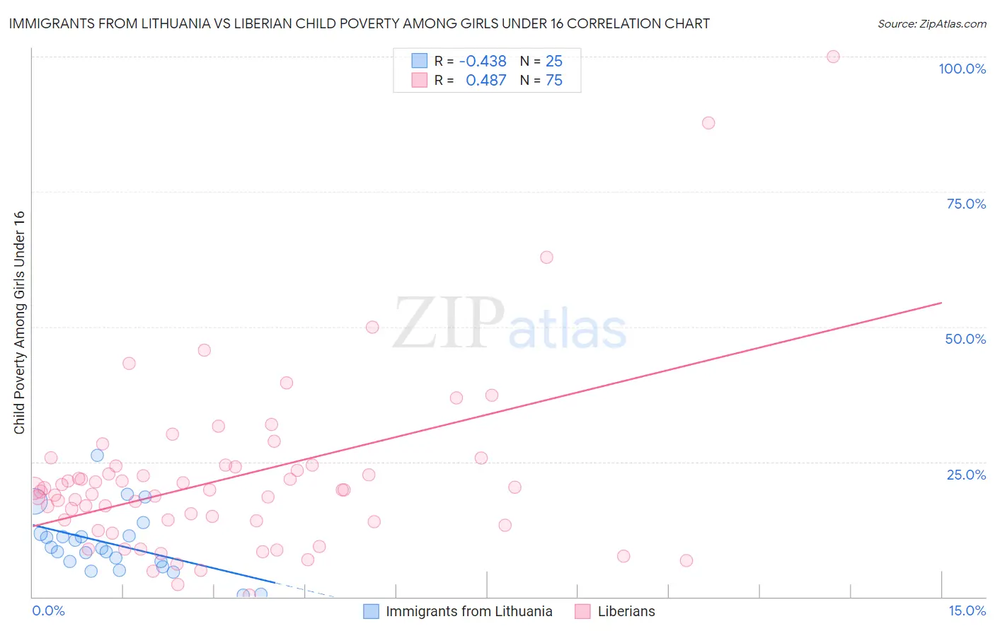 Immigrants from Lithuania vs Liberian Child Poverty Among Girls Under 16