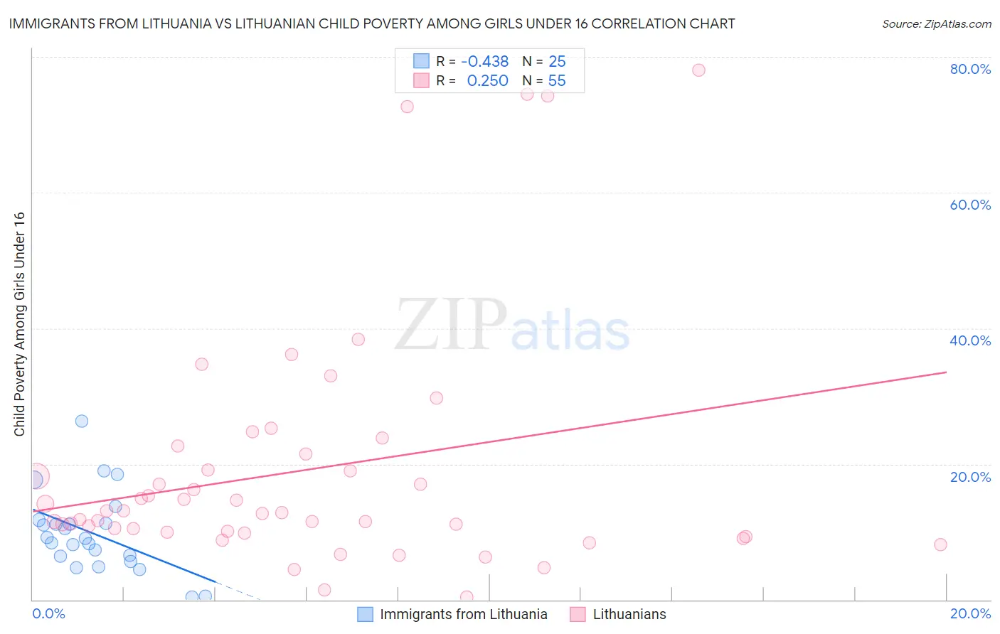 Immigrants from Lithuania vs Lithuanian Child Poverty Among Girls Under 16