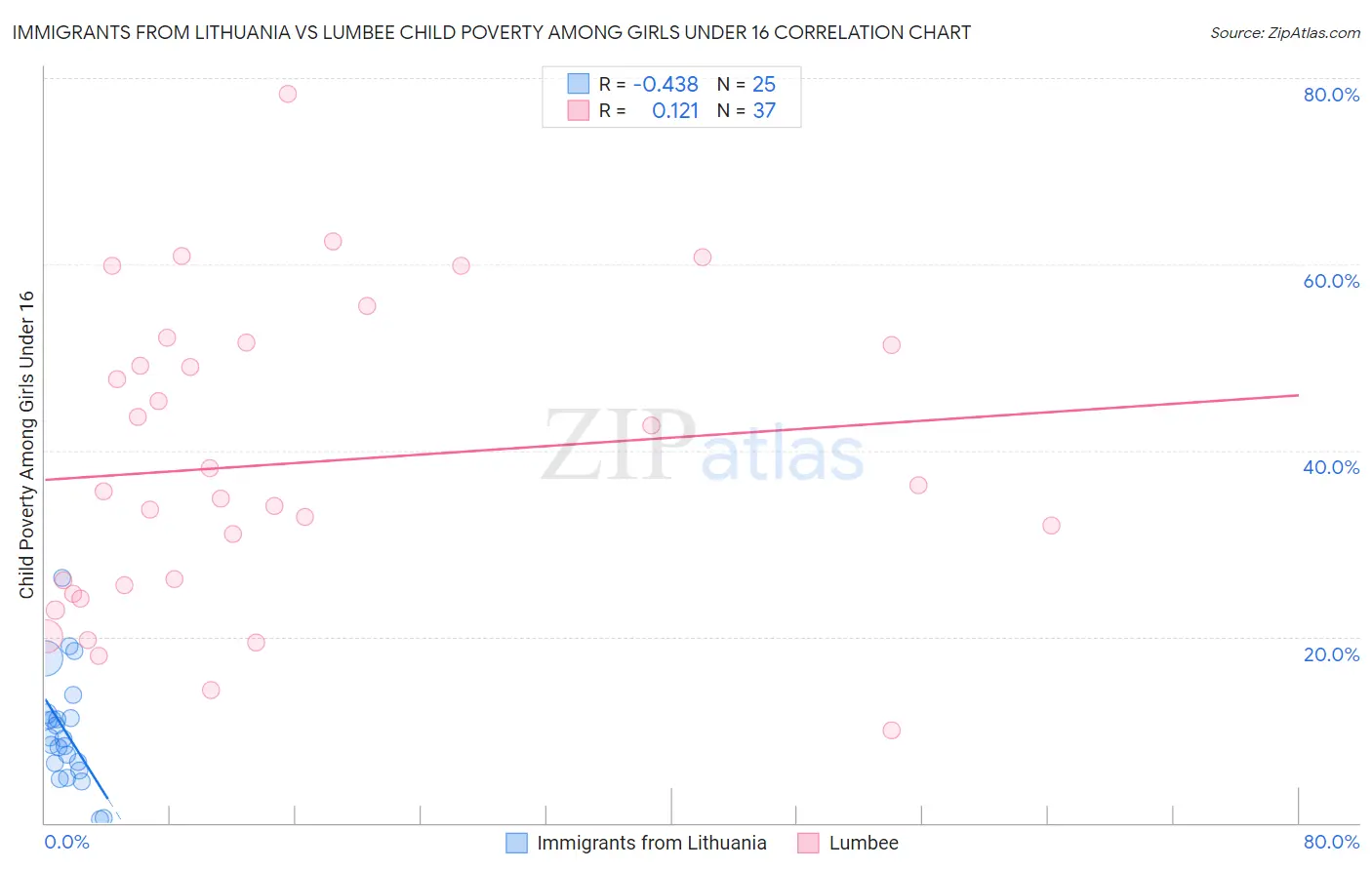 Immigrants from Lithuania vs Lumbee Child Poverty Among Girls Under 16