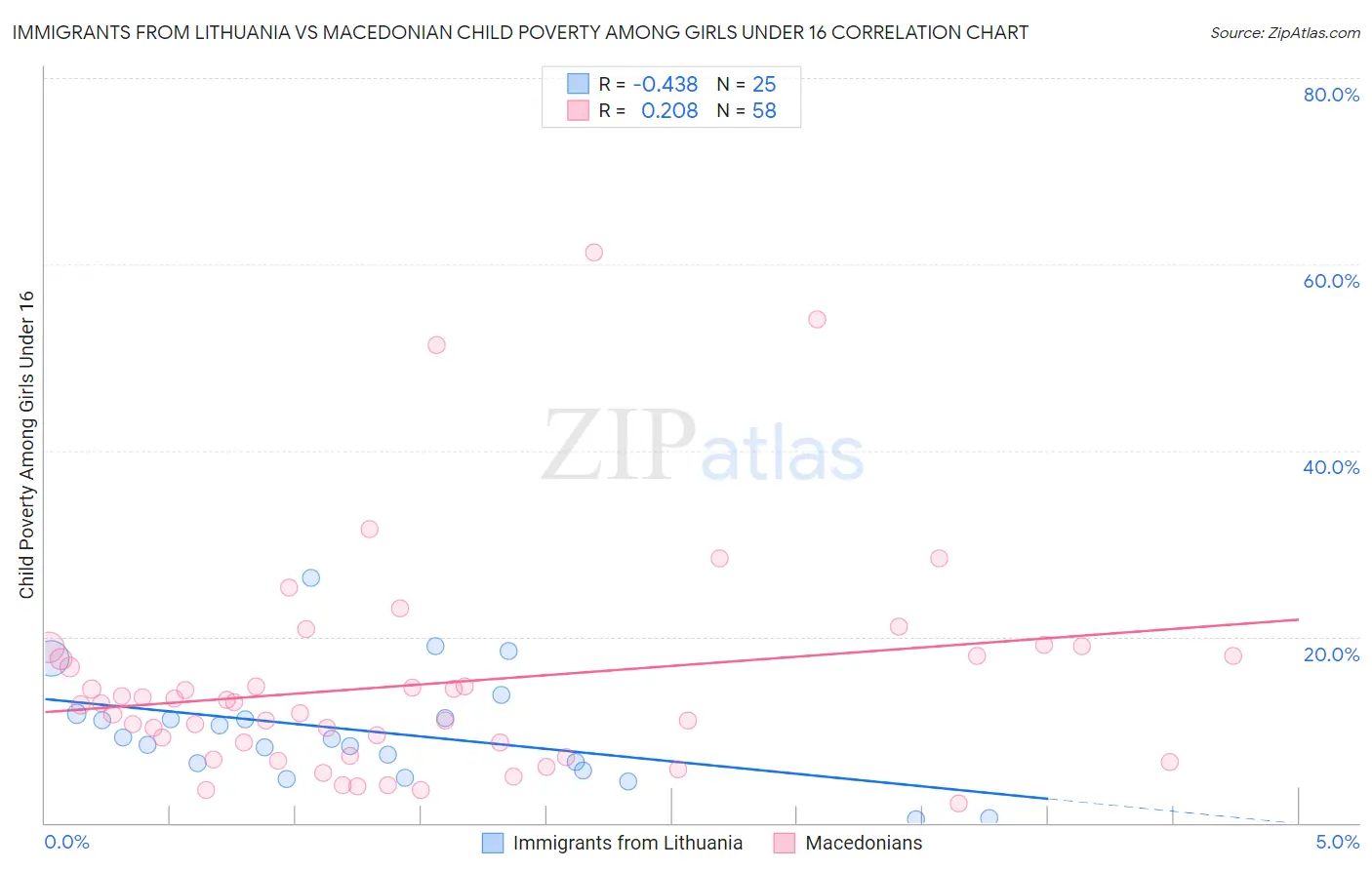 Immigrants from Lithuania vs Macedonian Child Poverty Among Girls Under 16