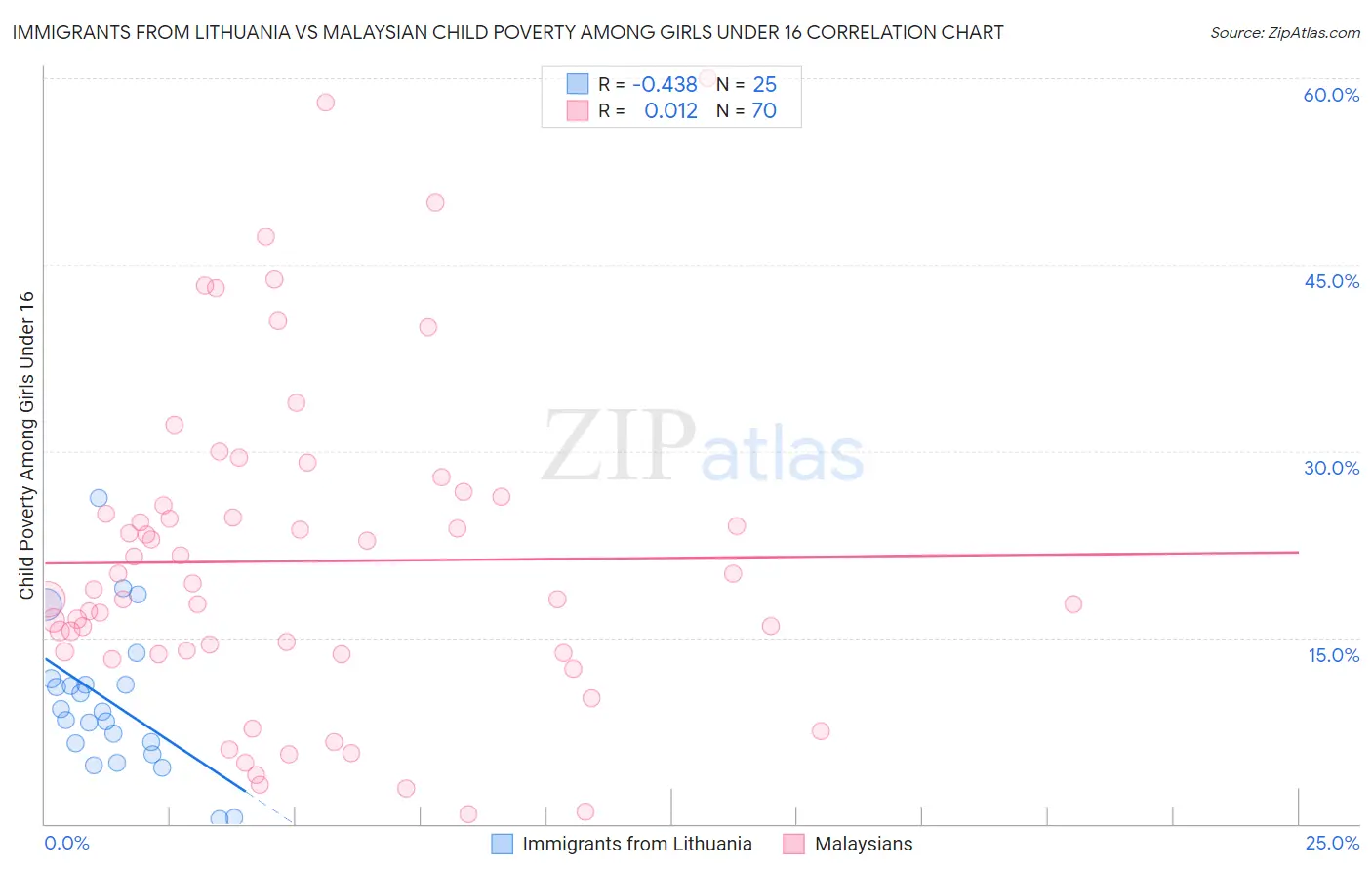 Immigrants from Lithuania vs Malaysian Child Poverty Among Girls Under 16