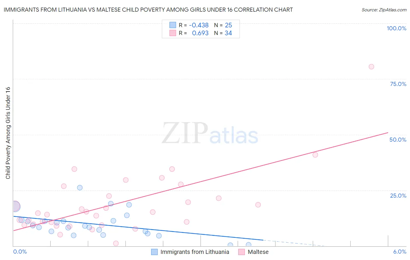 Immigrants from Lithuania vs Maltese Child Poverty Among Girls Under 16
