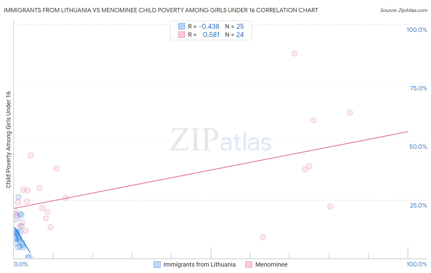 Immigrants from Lithuania vs Menominee Child Poverty Among Girls Under 16