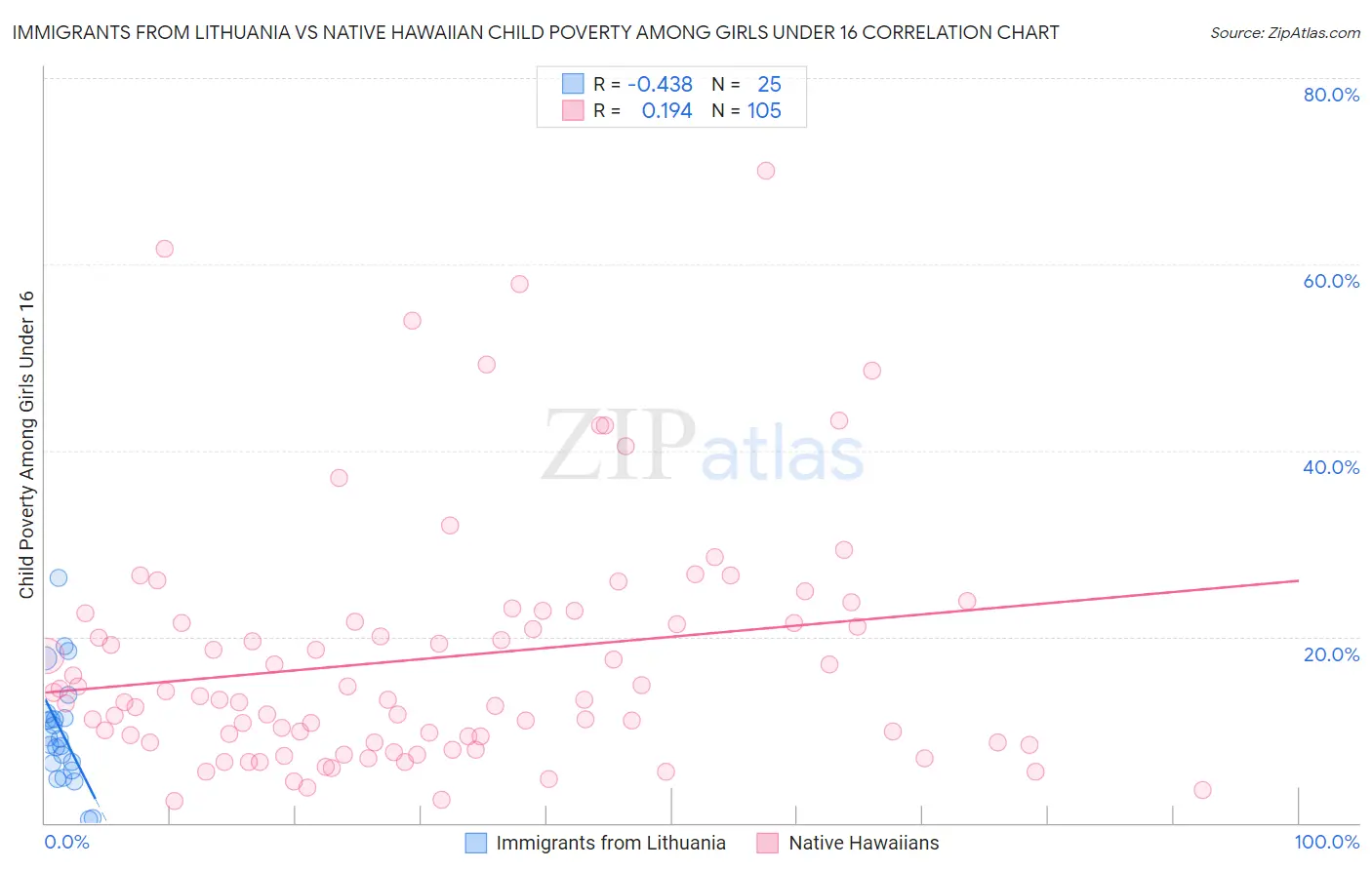 Immigrants from Lithuania vs Native Hawaiian Child Poverty Among Girls Under 16