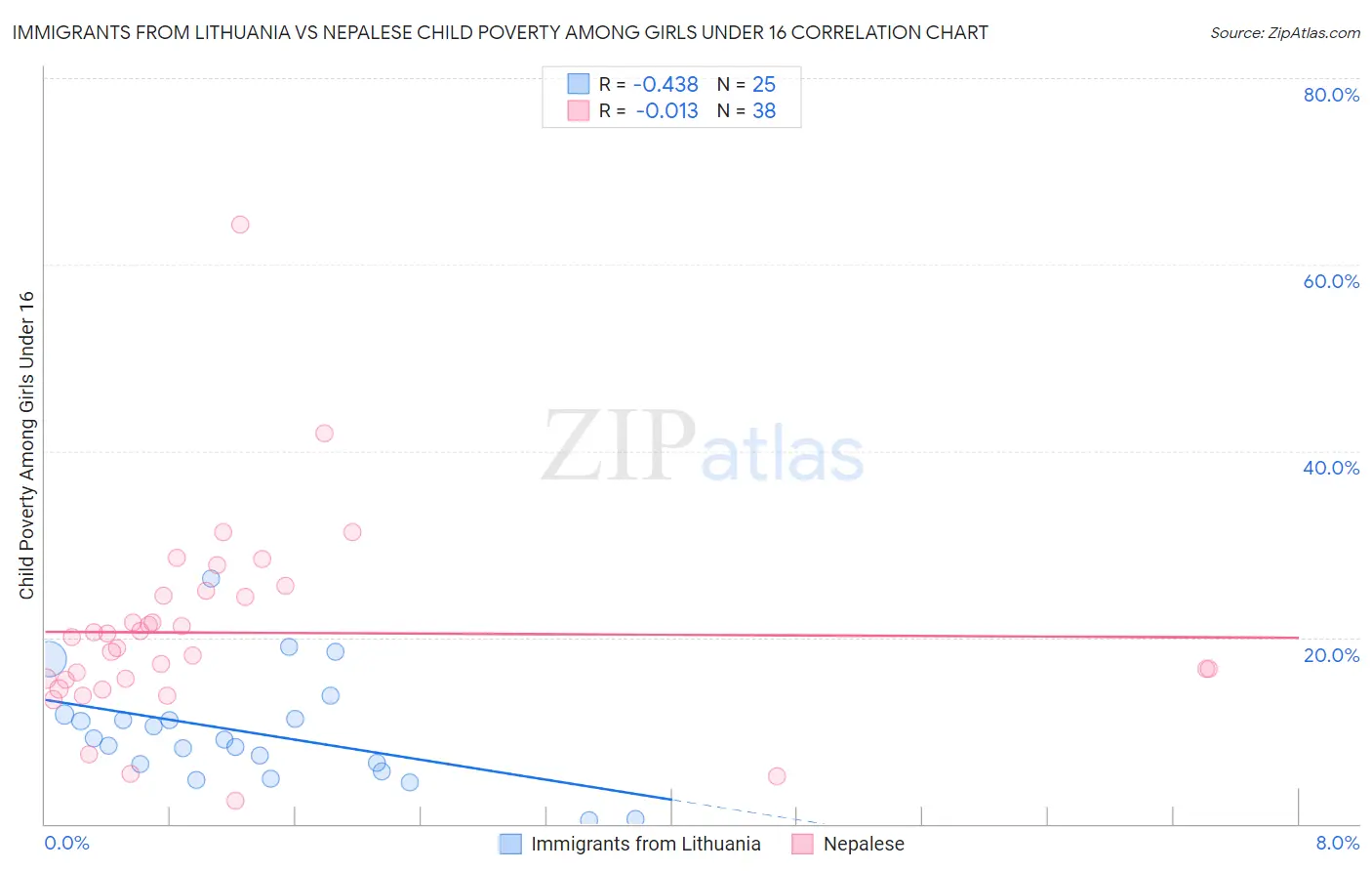 Immigrants from Lithuania vs Nepalese Child Poverty Among Girls Under 16
