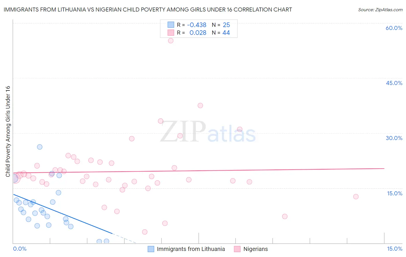 Immigrants from Lithuania vs Nigerian Child Poverty Among Girls Under 16