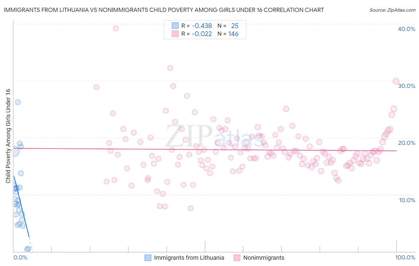 Immigrants from Lithuania vs Nonimmigrants Child Poverty Among Girls Under 16