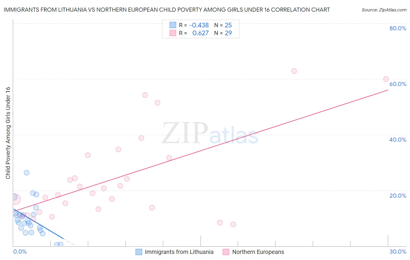Immigrants from Lithuania vs Northern European Child Poverty Among Girls Under 16