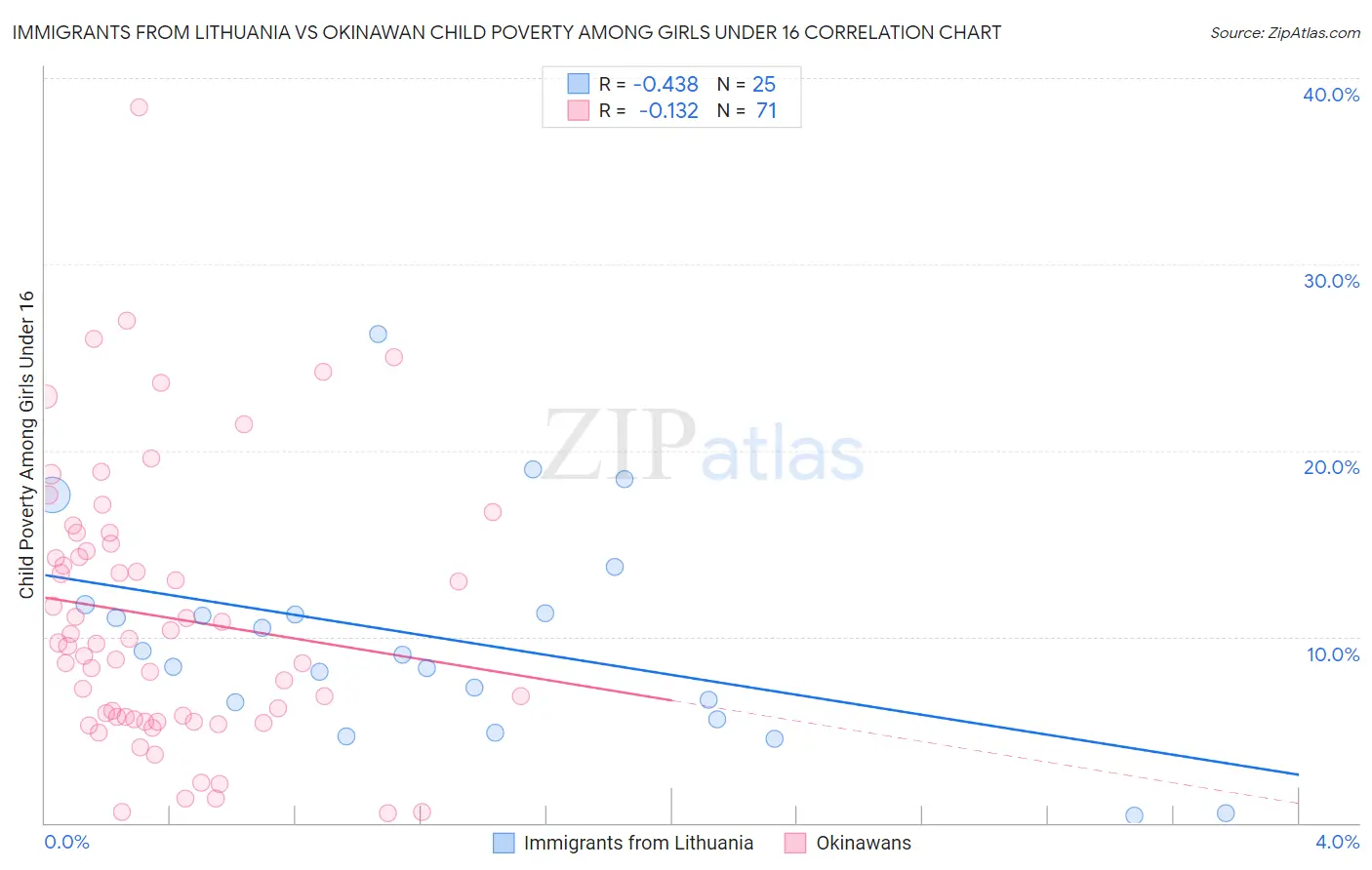 Immigrants from Lithuania vs Okinawan Child Poverty Among Girls Under 16