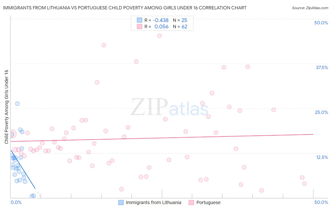 Immigrants from Lithuania vs Portuguese Child Poverty Among Girls Under 16