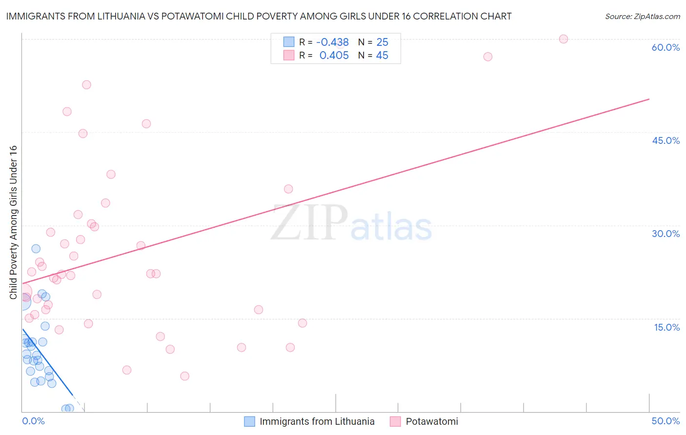 Immigrants from Lithuania vs Potawatomi Child Poverty Among Girls Under 16