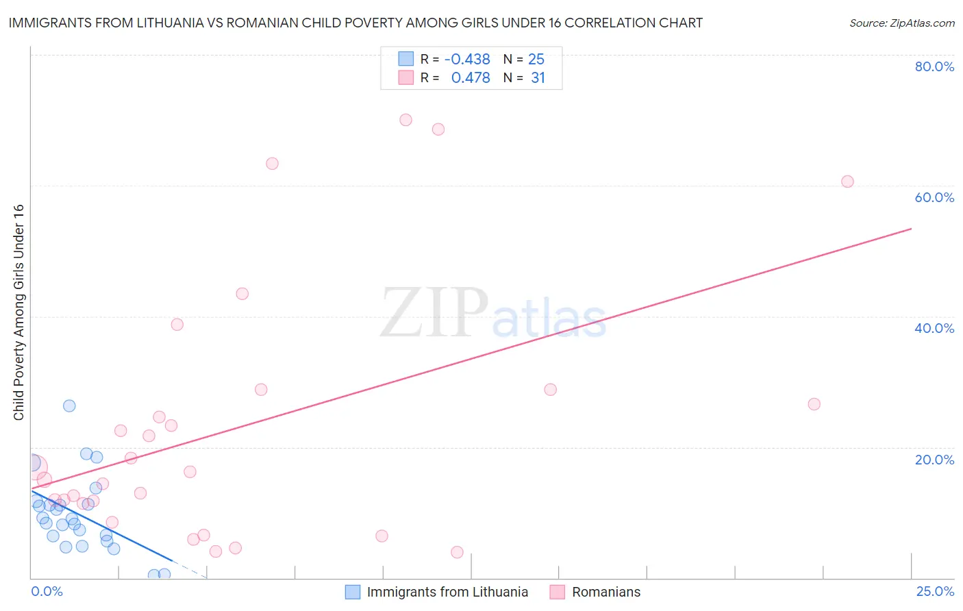 Immigrants from Lithuania vs Romanian Child Poverty Among Girls Under 16