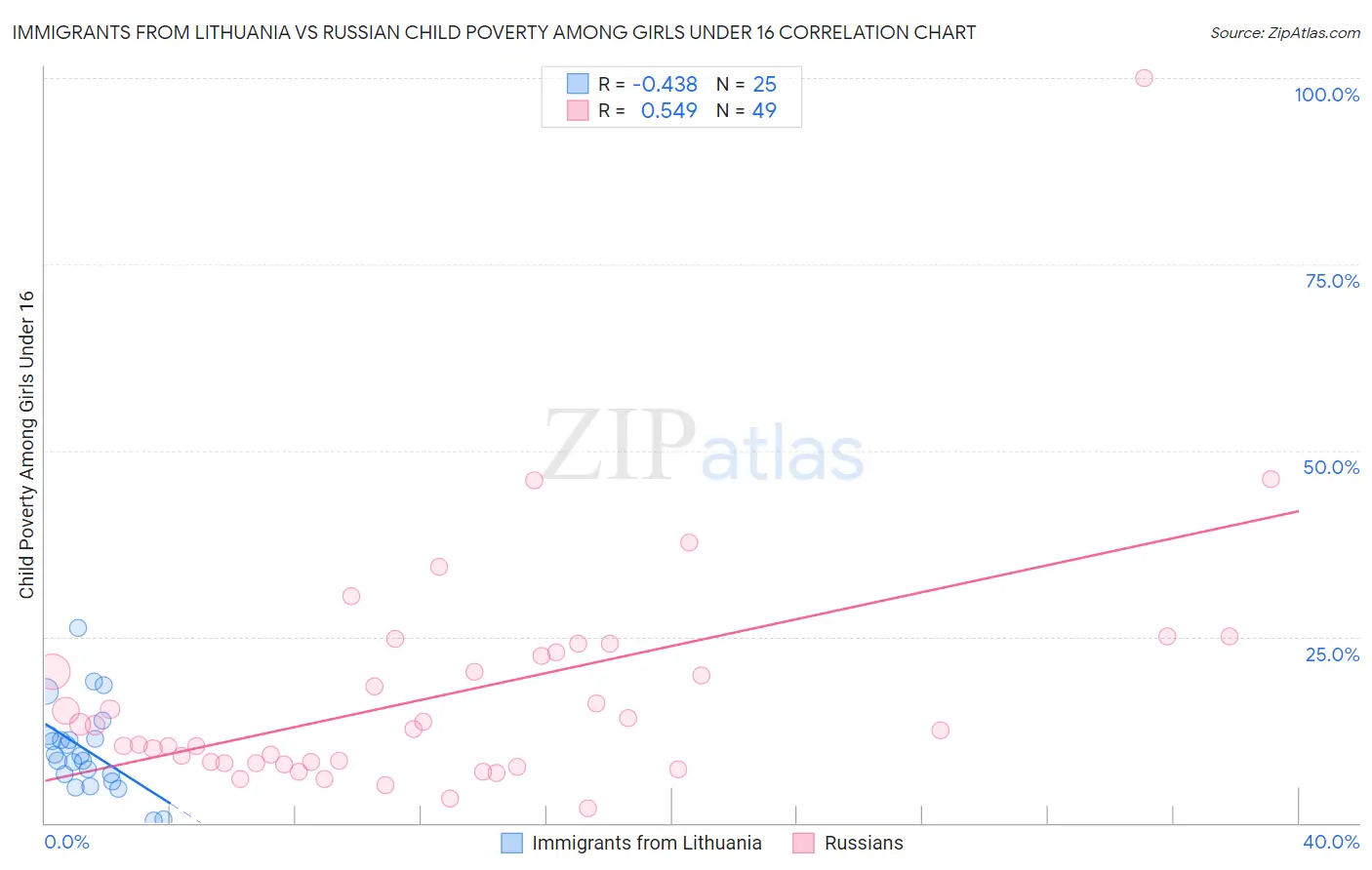 Immigrants from Lithuania vs Russian Child Poverty Among Girls Under 16
