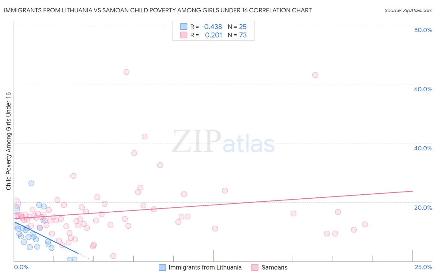 Immigrants from Lithuania vs Samoan Child Poverty Among Girls Under 16