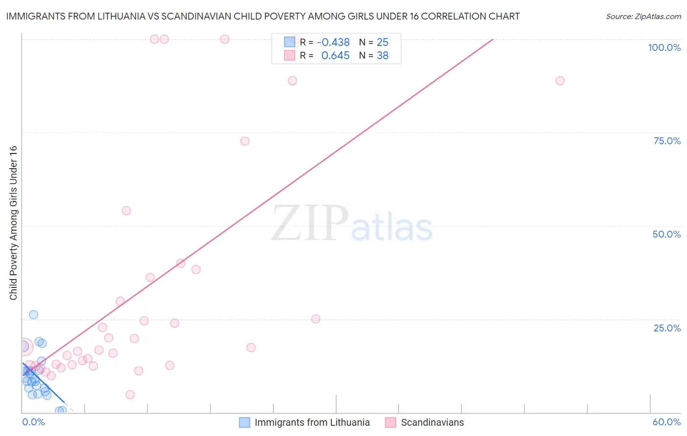 Immigrants from Lithuania vs Scandinavian Child Poverty Among Girls Under 16