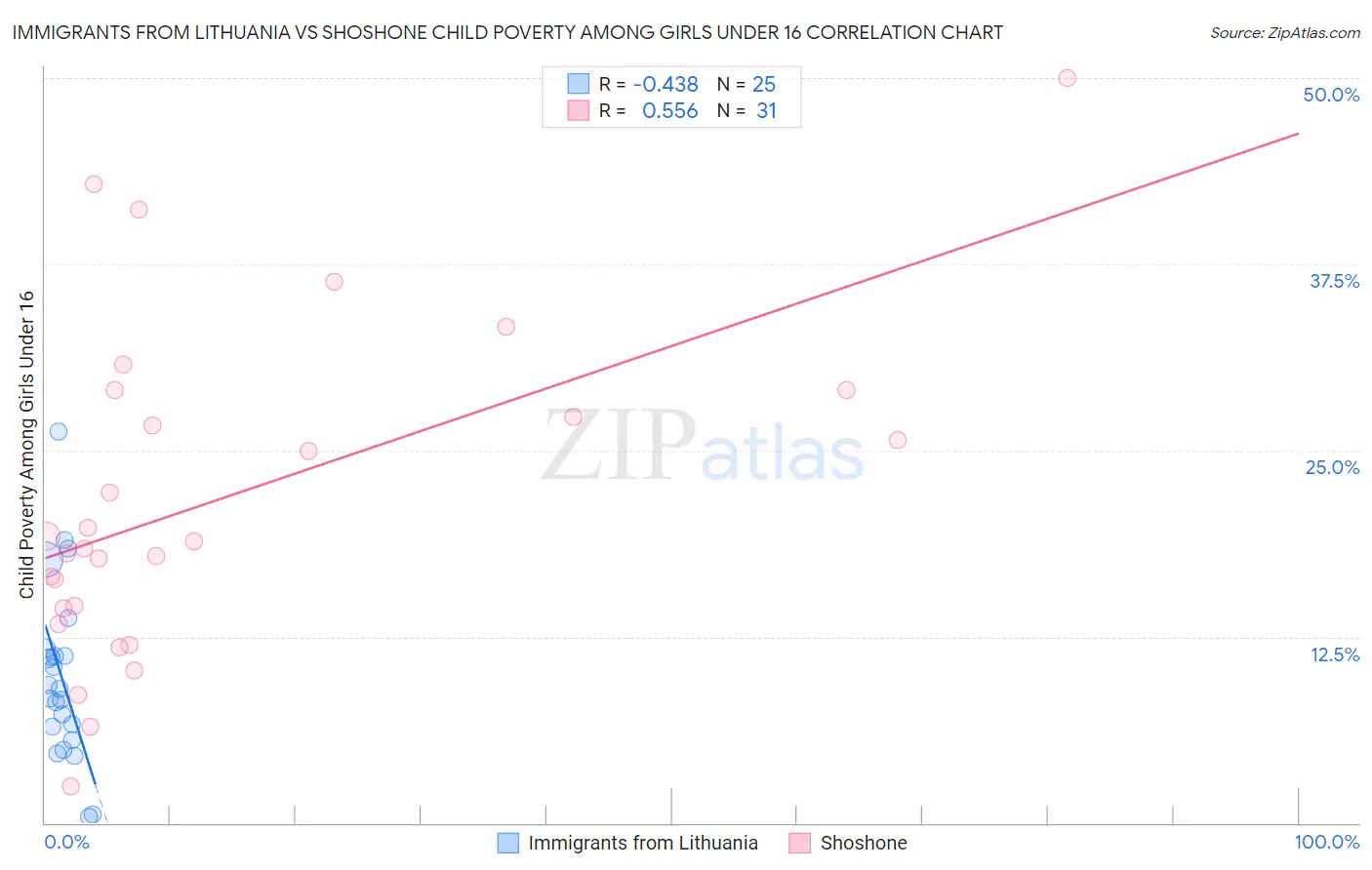 Immigrants from Lithuania vs Shoshone Child Poverty Among Girls Under 16