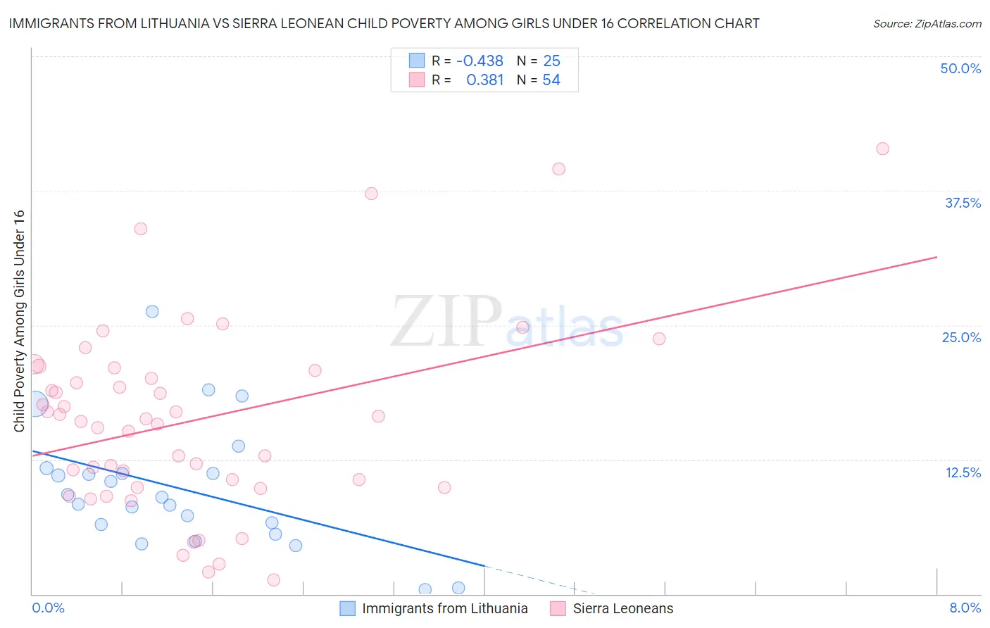Immigrants from Lithuania vs Sierra Leonean Child Poverty Among Girls Under 16