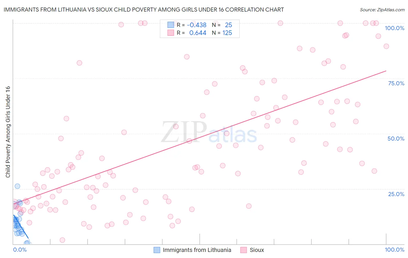 Immigrants from Lithuania vs Sioux Child Poverty Among Girls Under 16