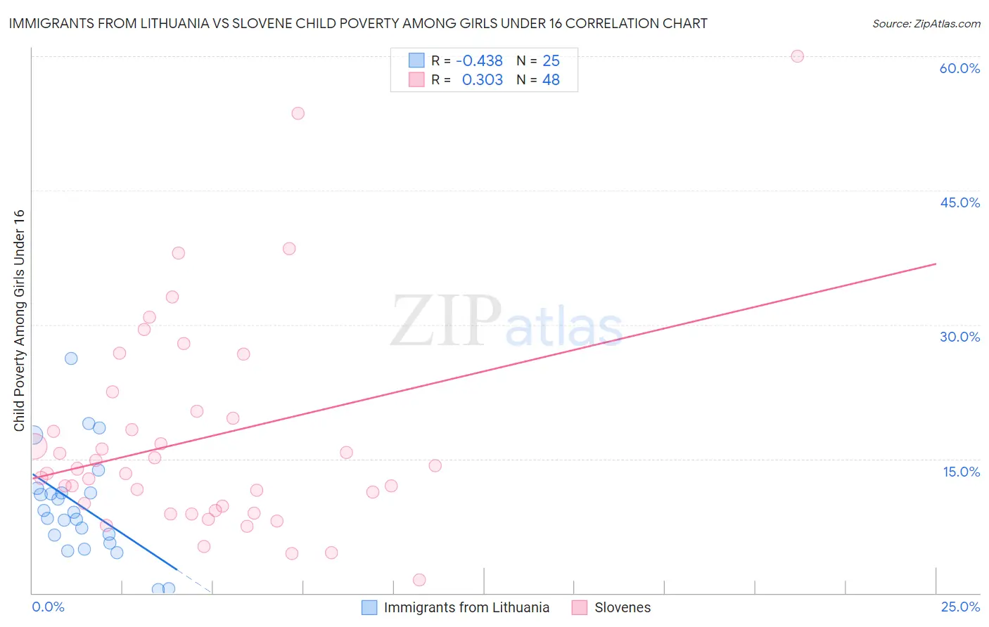 Immigrants from Lithuania vs Slovene Child Poverty Among Girls Under 16