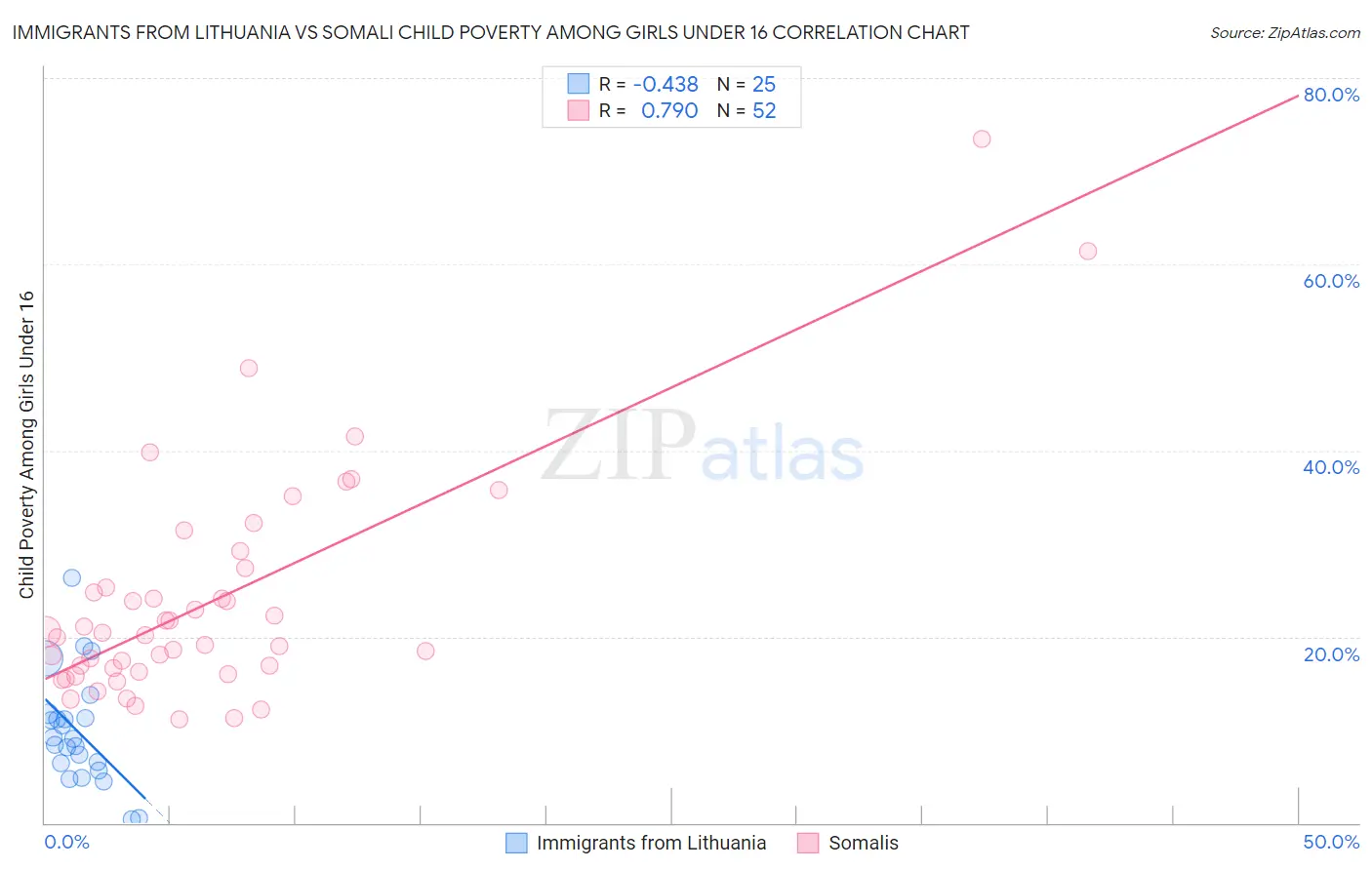 Immigrants from Lithuania vs Somali Child Poverty Among Girls Under 16