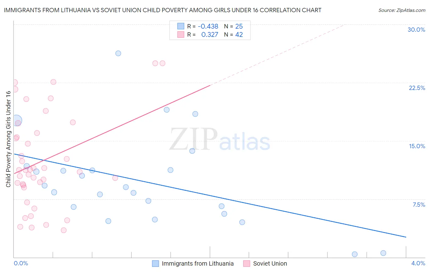 Immigrants from Lithuania vs Soviet Union Child Poverty Among Girls Under 16