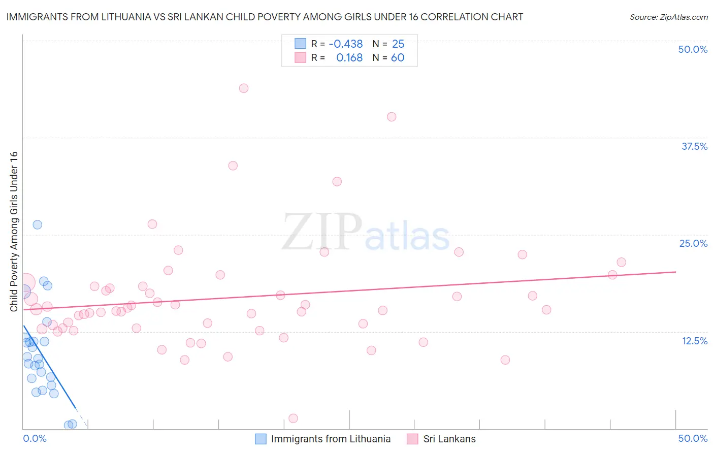 Immigrants from Lithuania vs Sri Lankan Child Poverty Among Girls Under 16