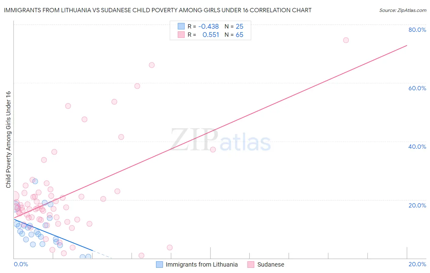 Immigrants from Lithuania vs Sudanese Child Poverty Among Girls Under 16