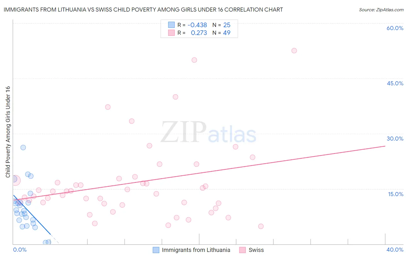 Immigrants from Lithuania vs Swiss Child Poverty Among Girls Under 16