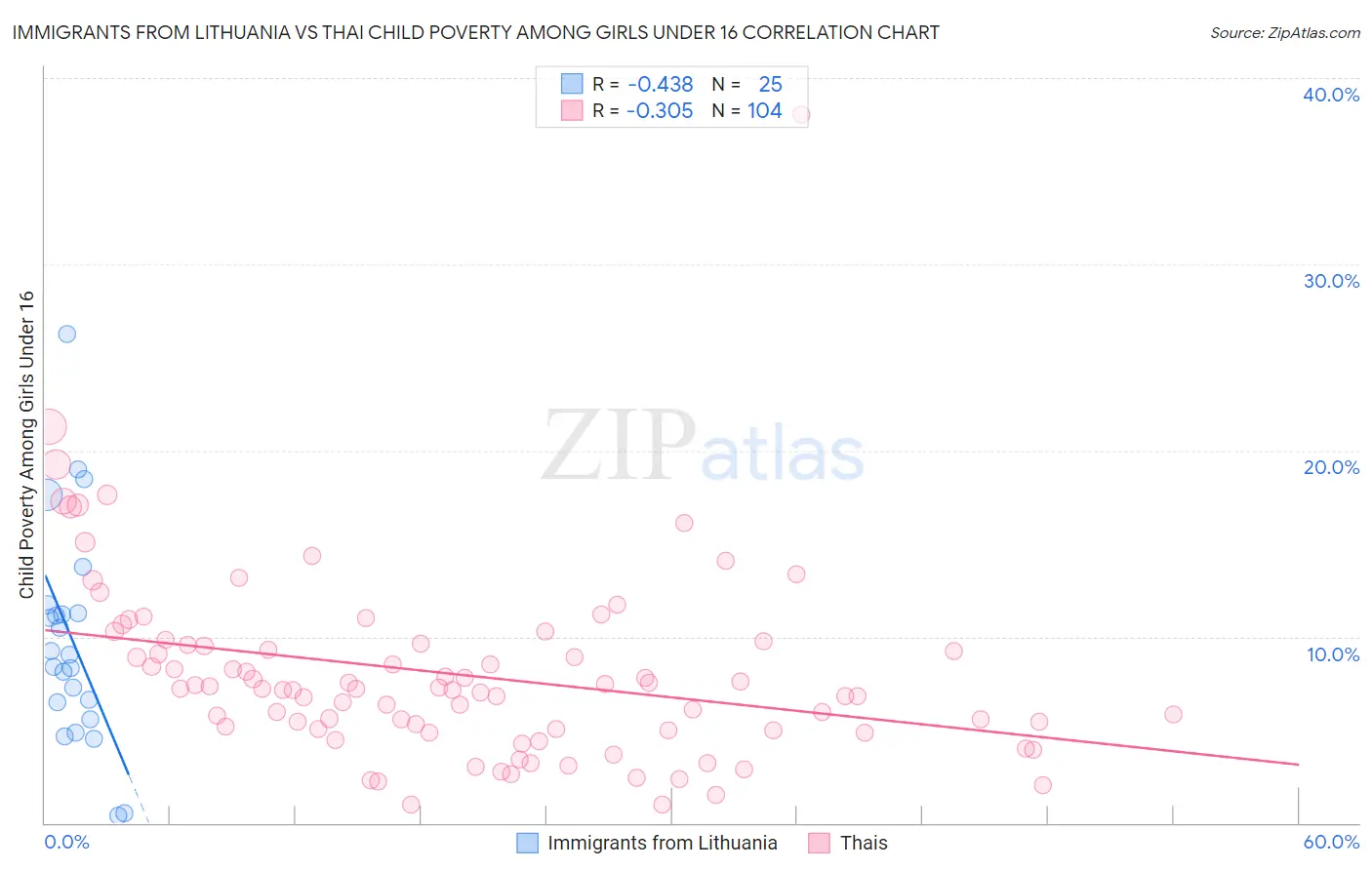 Immigrants from Lithuania vs Thai Child Poverty Among Girls Under 16