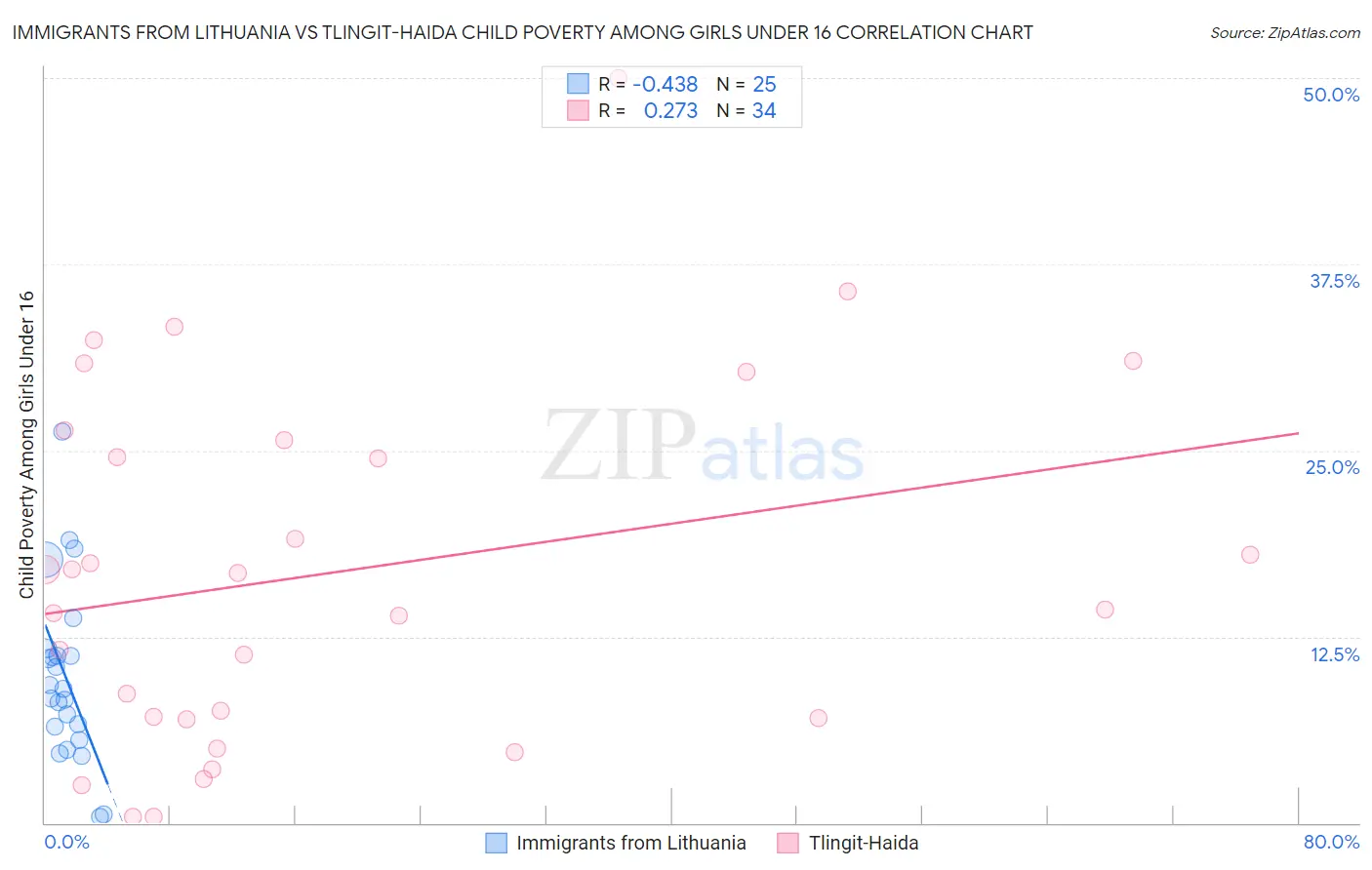 Immigrants from Lithuania vs Tlingit-Haida Child Poverty Among Girls Under 16