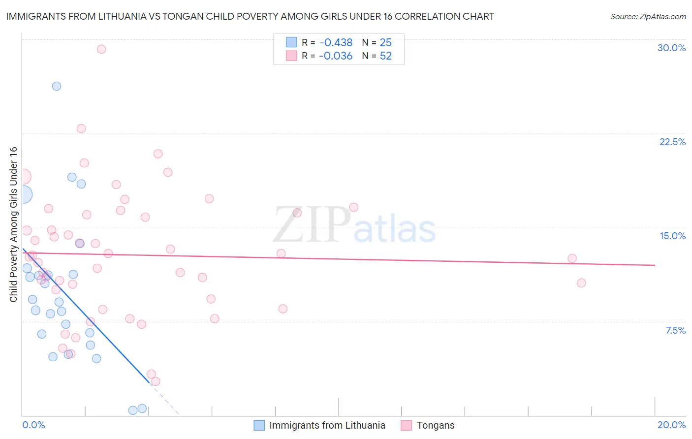 Immigrants from Lithuania vs Tongan Child Poverty Among Girls Under 16