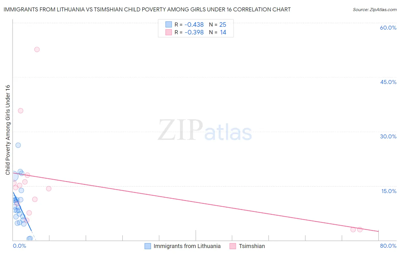 Immigrants from Lithuania vs Tsimshian Child Poverty Among Girls Under 16