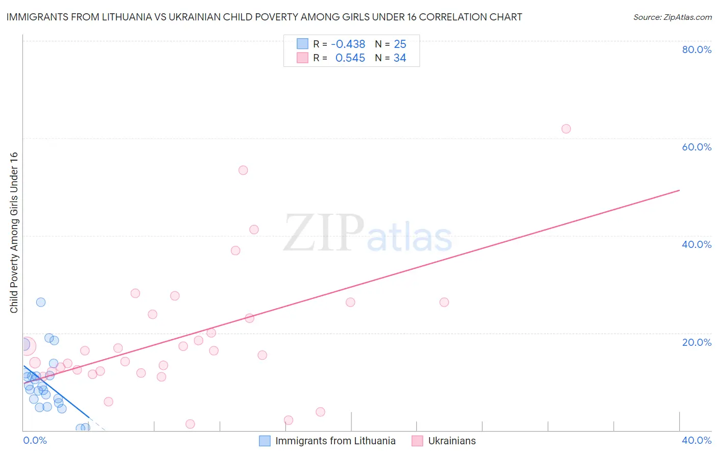 Immigrants from Lithuania vs Ukrainian Child Poverty Among Girls Under 16