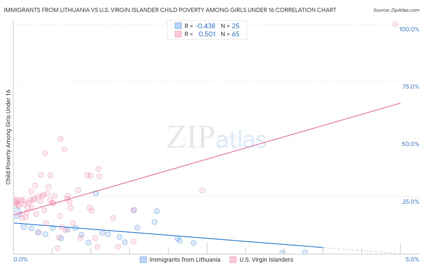 Immigrants from Lithuania vs U.S. Virgin Islander Child Poverty Among Girls Under 16