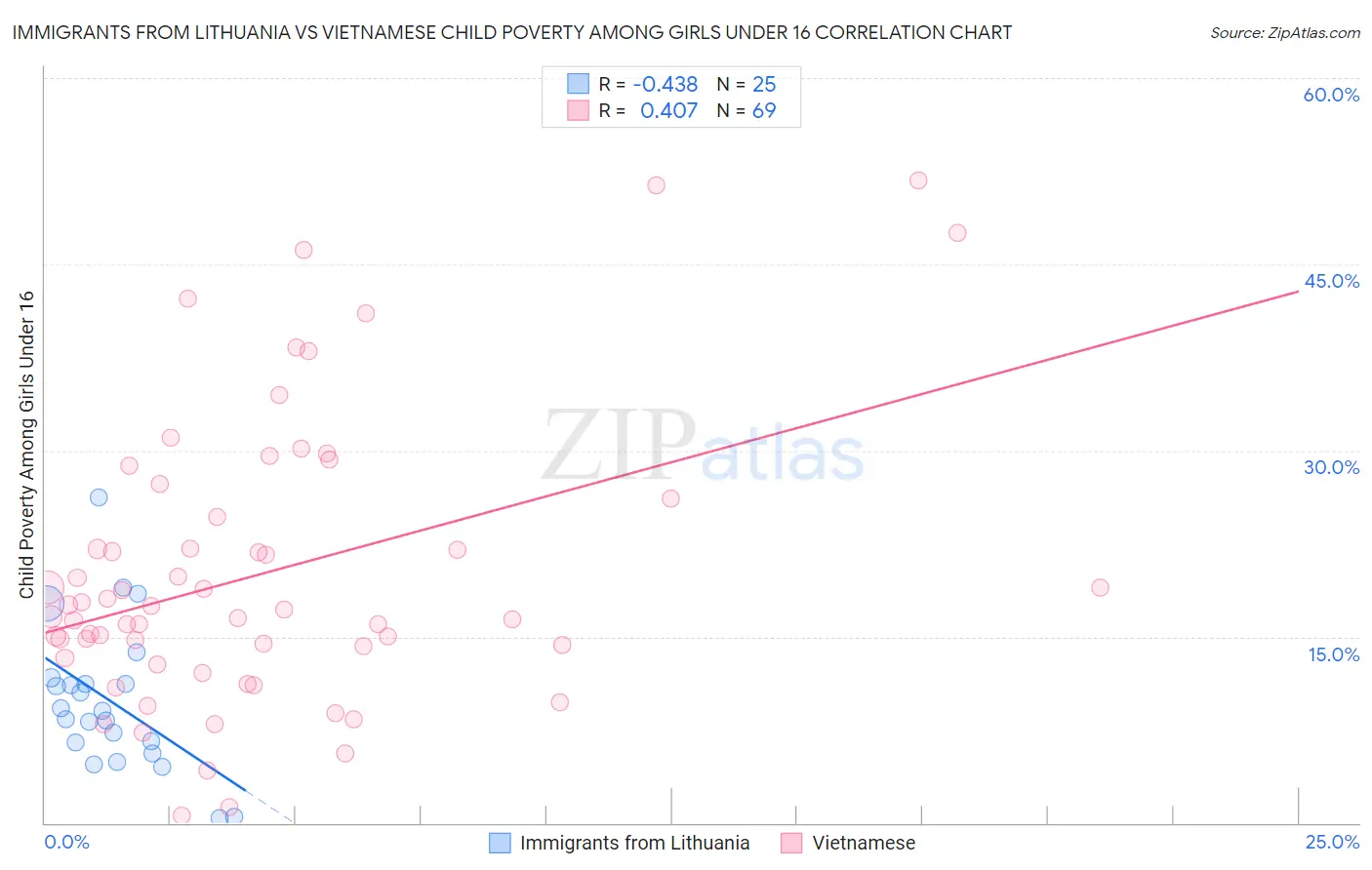 Immigrants from Lithuania vs Vietnamese Child Poverty Among Girls Under 16
