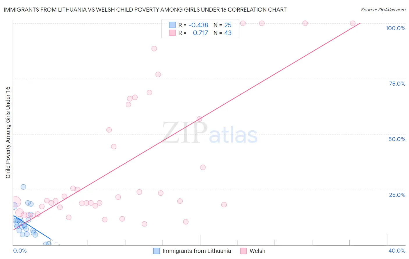 Immigrants from Lithuania vs Welsh Child Poverty Among Girls Under 16