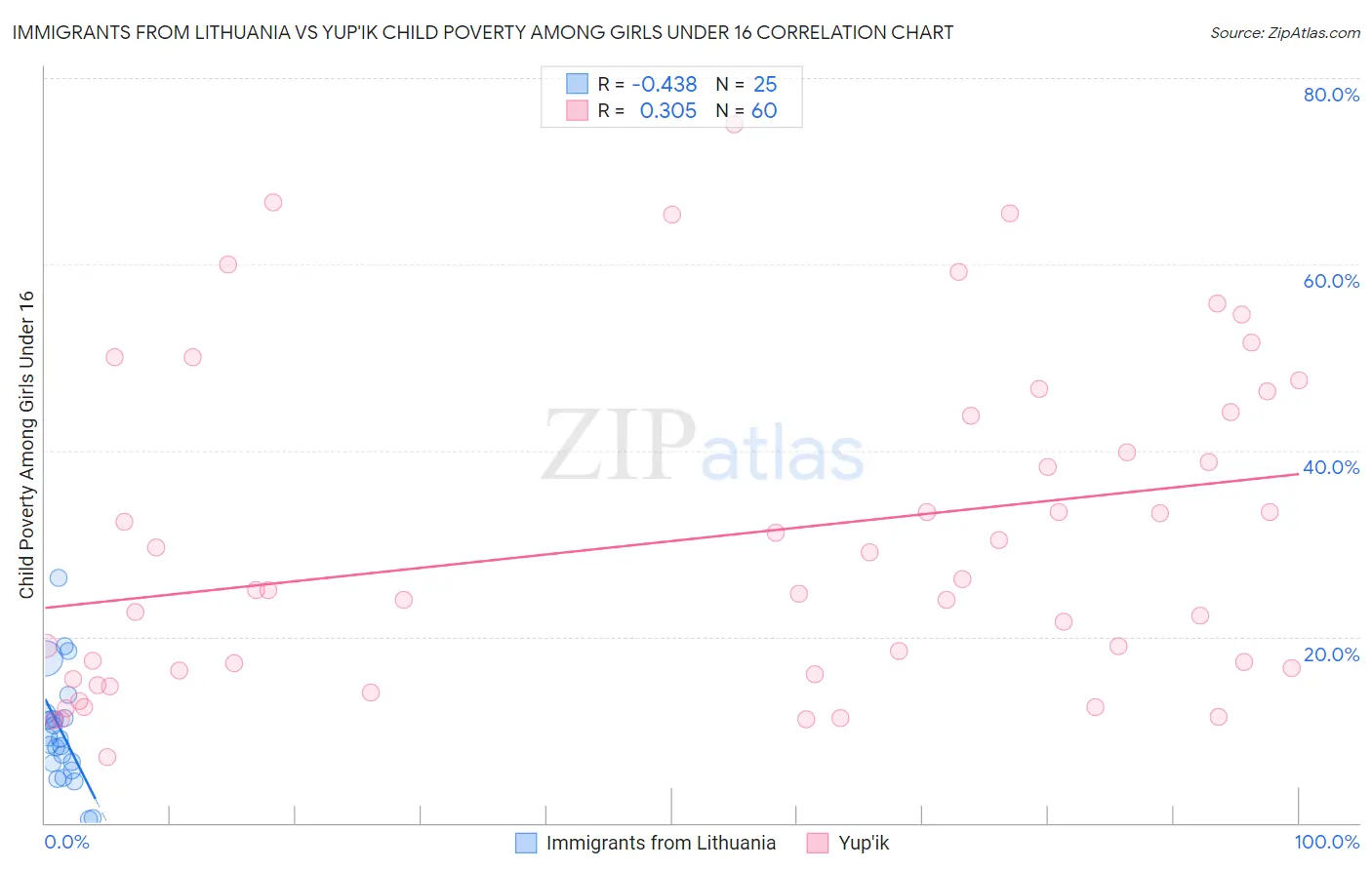 Immigrants from Lithuania vs Yup'ik Child Poverty Among Girls Under 16