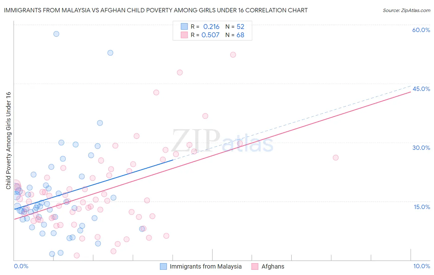 Immigrants from Malaysia vs Afghan Child Poverty Among Girls Under 16
