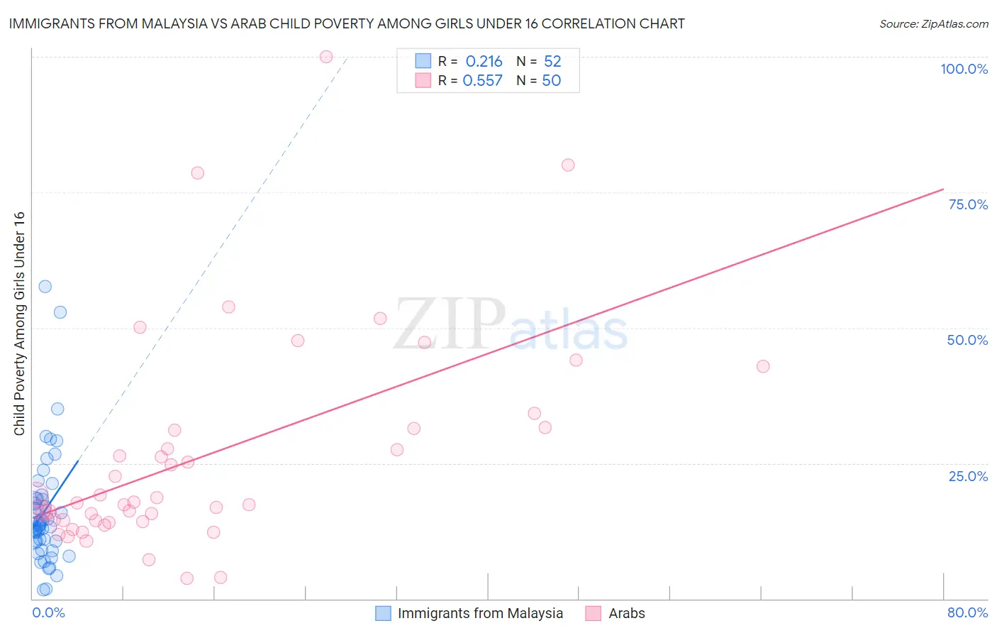 Immigrants from Malaysia vs Arab Child Poverty Among Girls Under 16