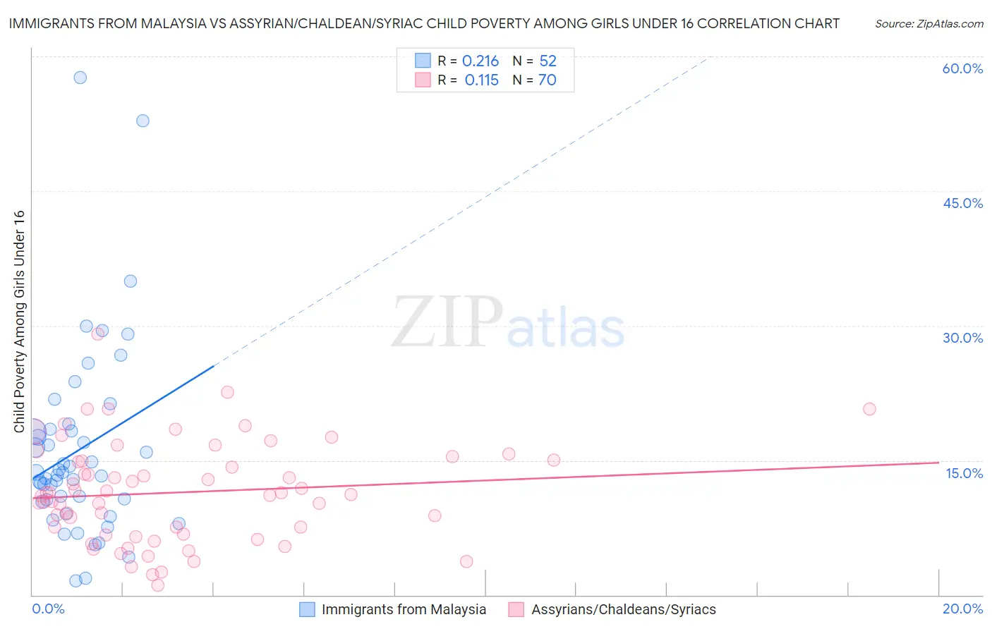 Immigrants from Malaysia vs Assyrian/Chaldean/Syriac Child Poverty Among Girls Under 16