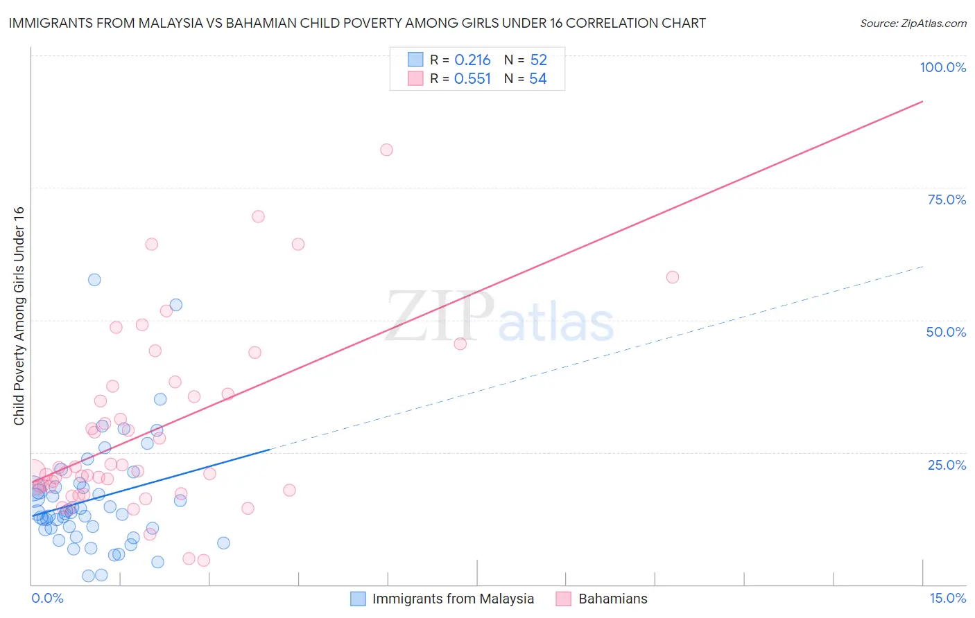 Immigrants from Malaysia vs Bahamian Child Poverty Among Girls Under 16
