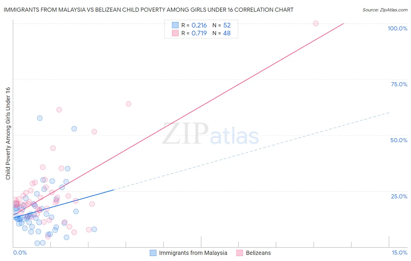 Immigrants from Malaysia vs Belizean Child Poverty Among Girls Under 16