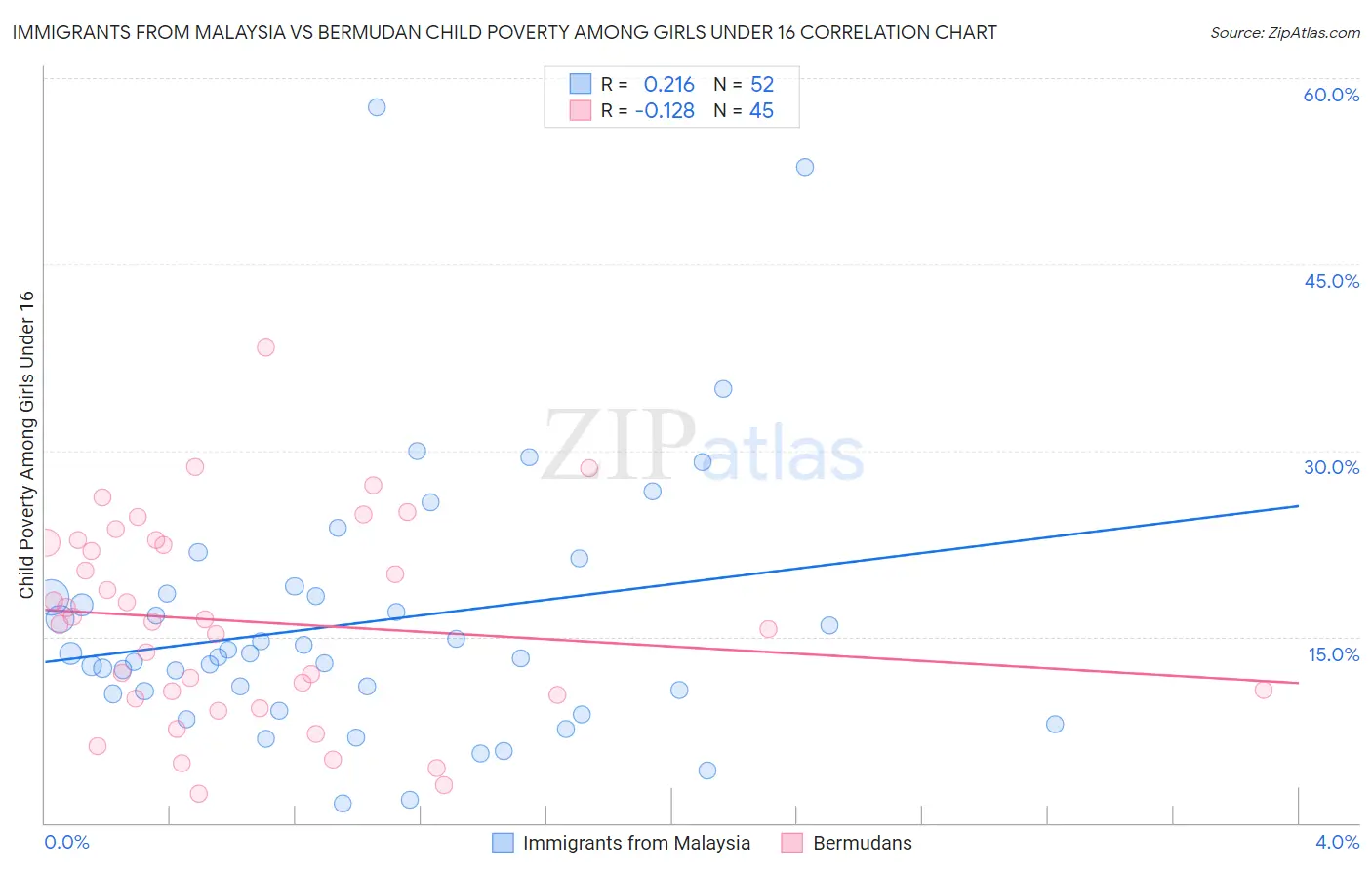 Immigrants from Malaysia vs Bermudan Child Poverty Among Girls Under 16