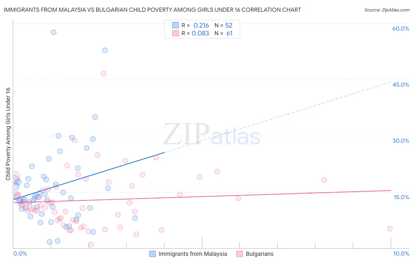 Immigrants from Malaysia vs Bulgarian Child Poverty Among Girls Under 16