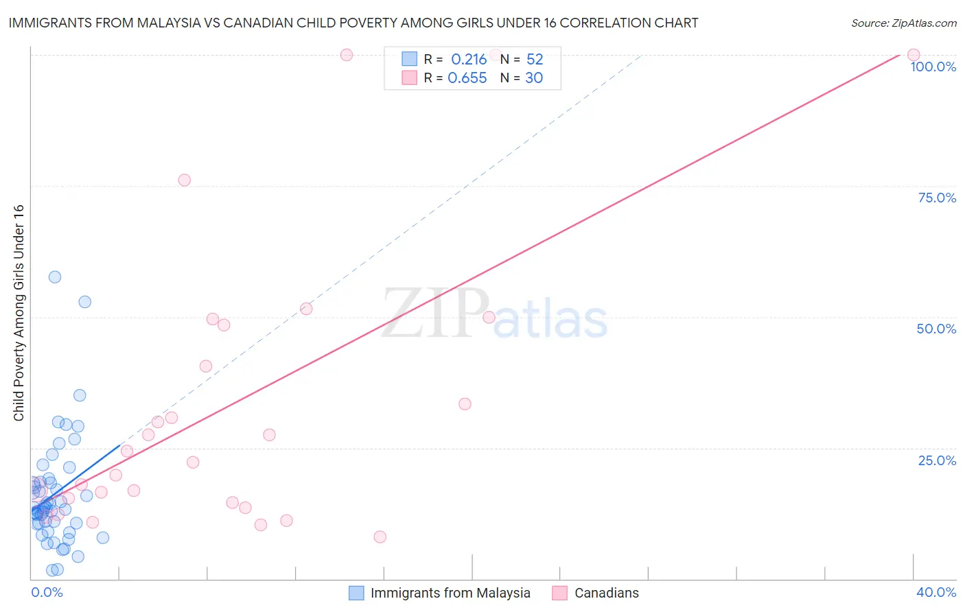 Immigrants from Malaysia vs Canadian Child Poverty Among Girls Under 16