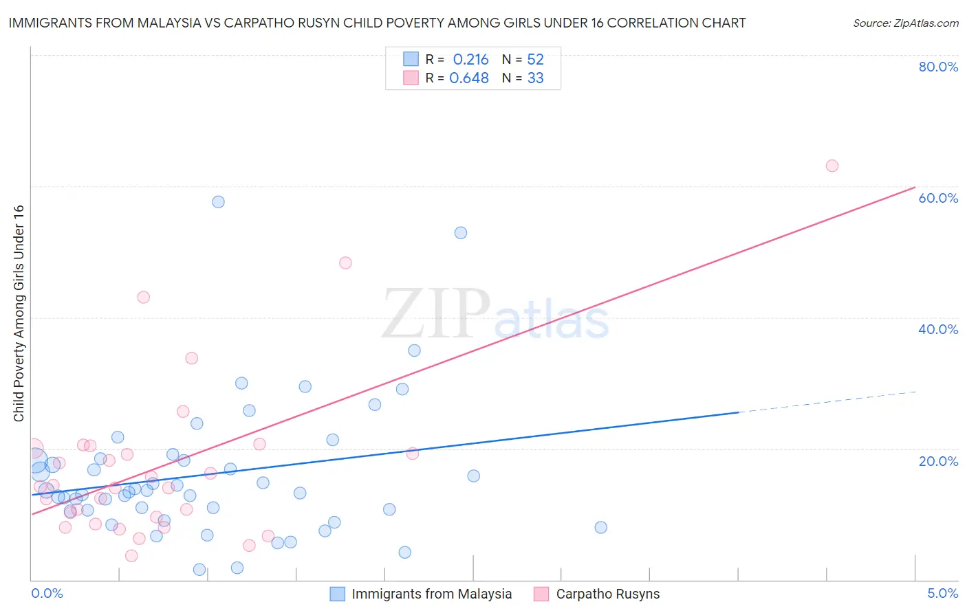Immigrants from Malaysia vs Carpatho Rusyn Child Poverty Among Girls Under 16