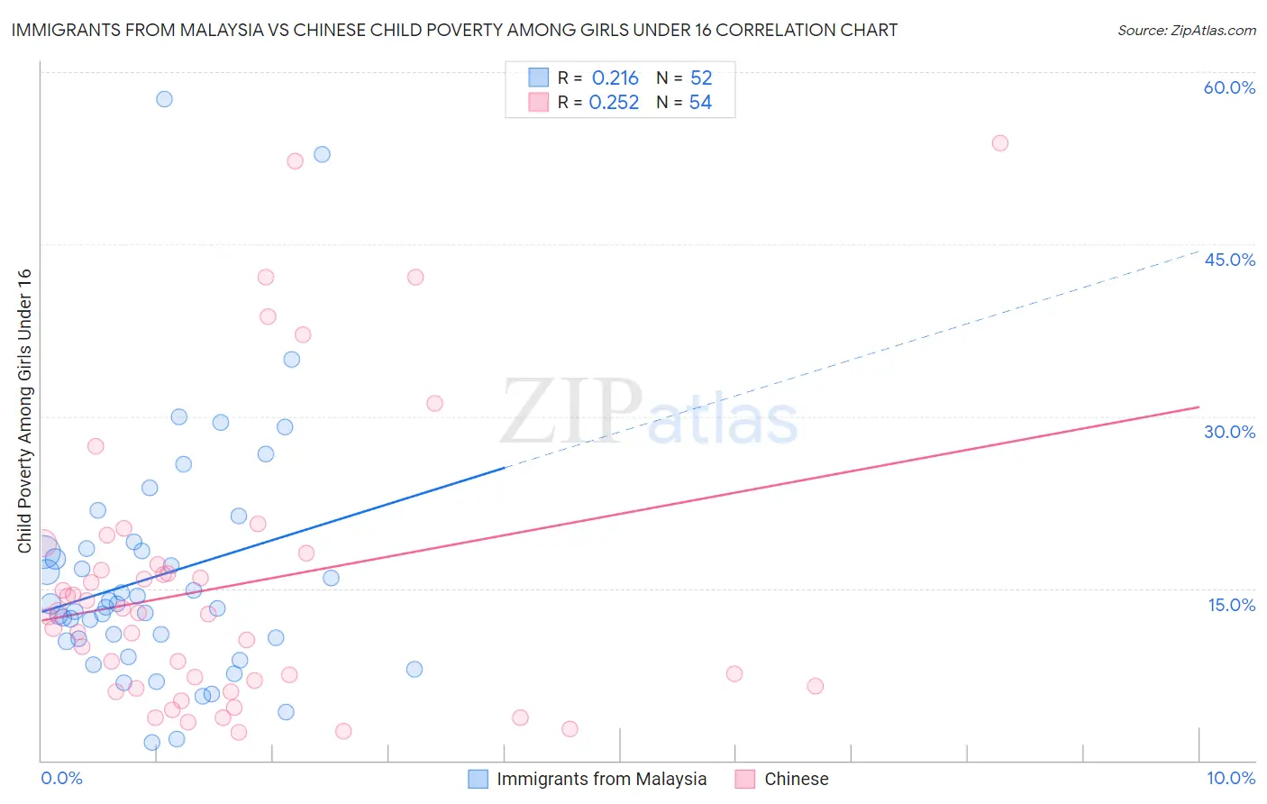 Immigrants from Malaysia vs Chinese Child Poverty Among Girls Under 16